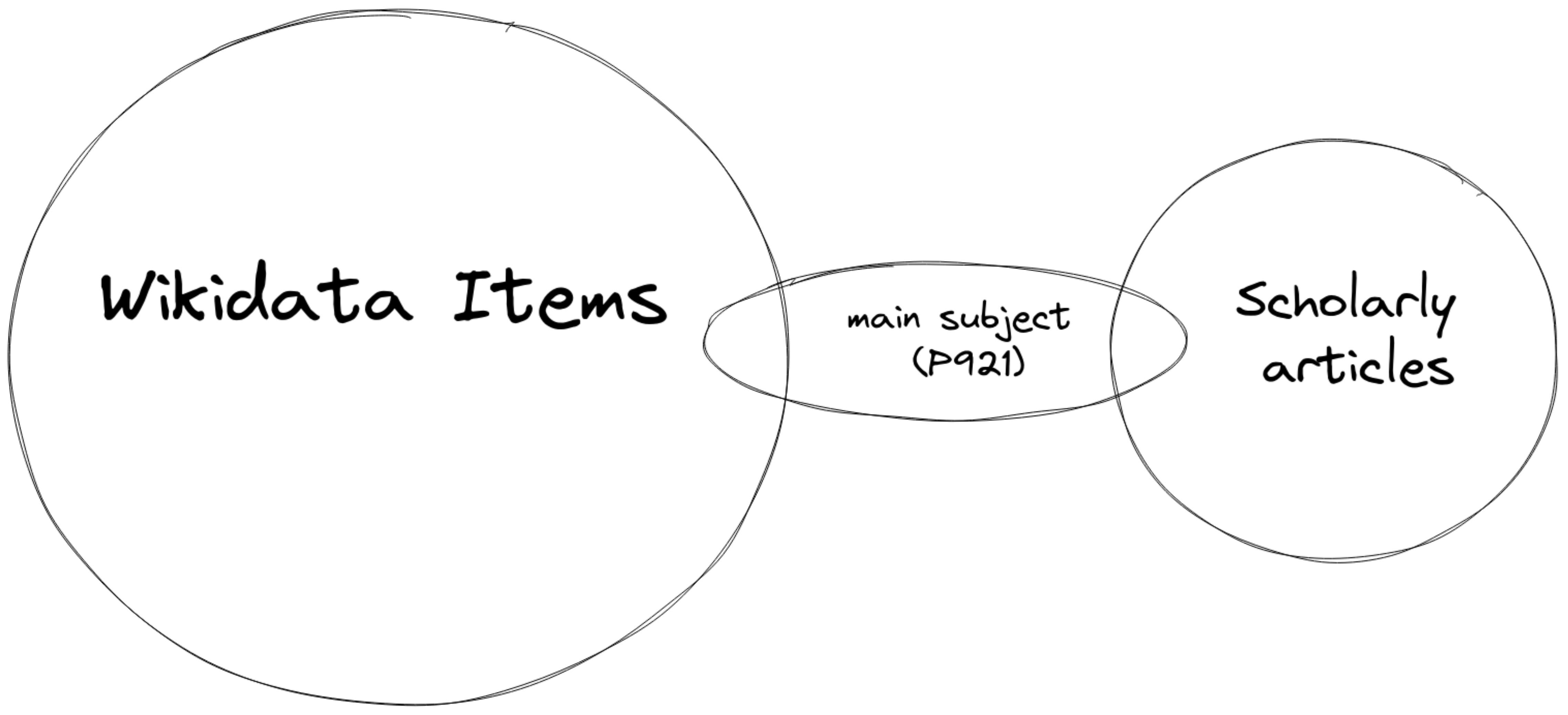 scholarly articles linked to Wikidata items using P921