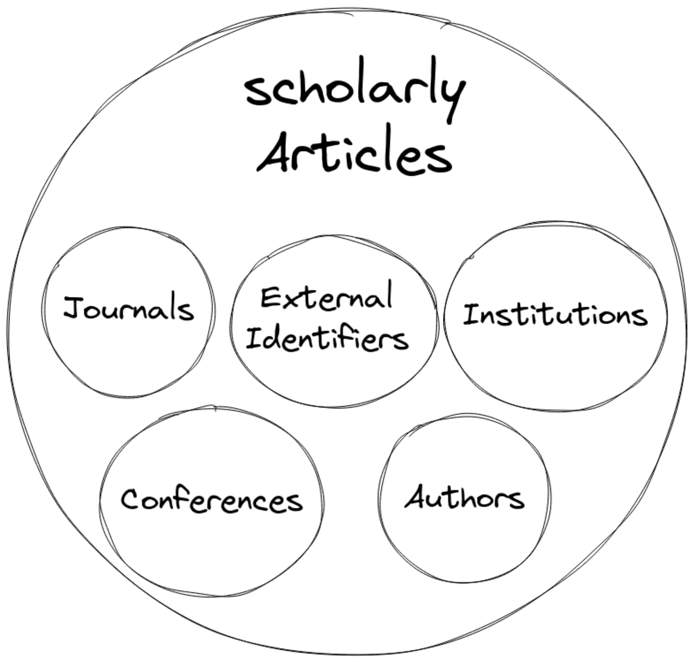 Current impression of scholarly articles on Wikidata